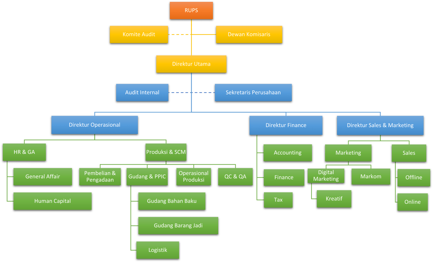 Organisation chart of PT Soraya Berjaya Indonesia Tbk