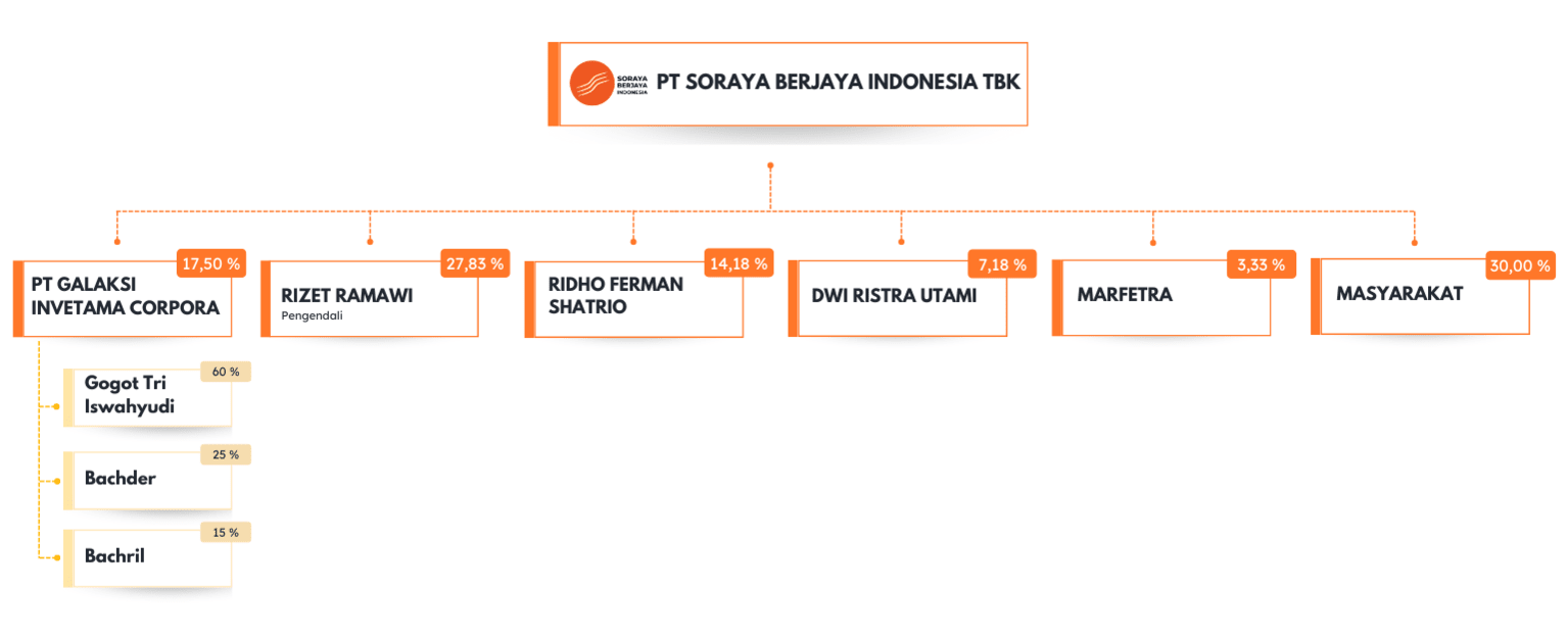 Ownership structure chart of PT Soraya Berjaya Indonesia Tbk