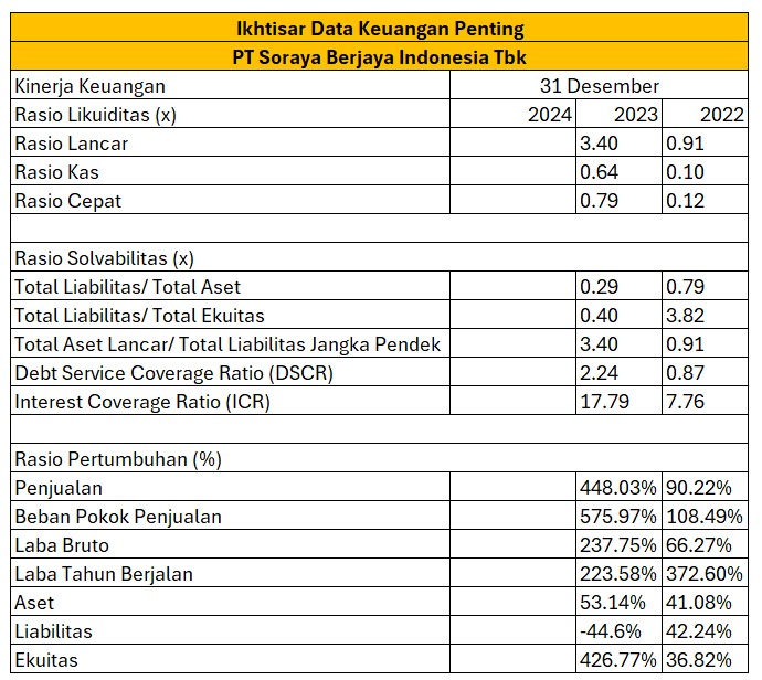 Financial highlights table of PT Soraya Berjaya Indonesia Tbk